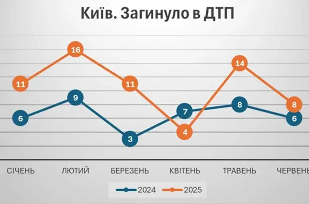 У Києві різко зросла смертність у ДТП: активісти вимагають змін у міській інфраструктурі